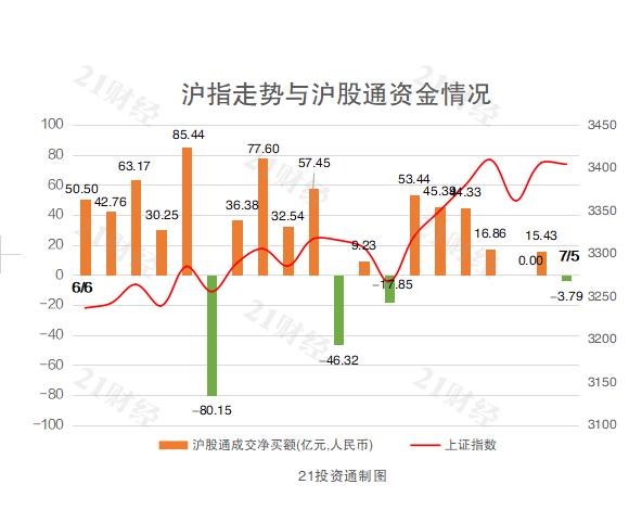 陆股通单日净卖出逾77亿元，北向资金调仓路线图解析