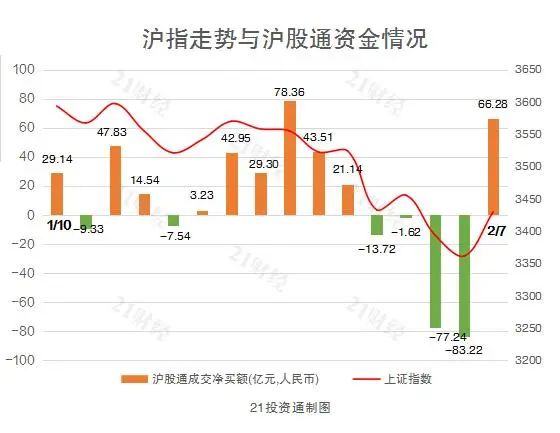 陆股通单日净卖出逾77亿元，北向资金调仓路线图解析