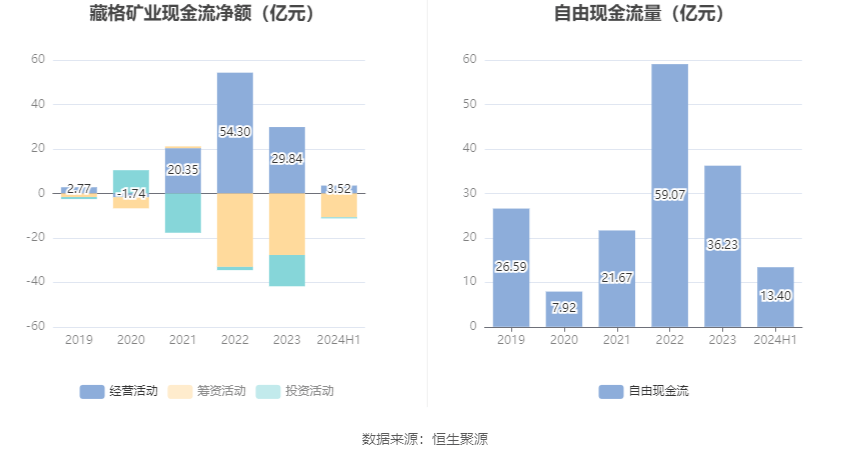 紫金矿业入主后首份半年报出炉，藏格矿业豪派4.08亿中期红包