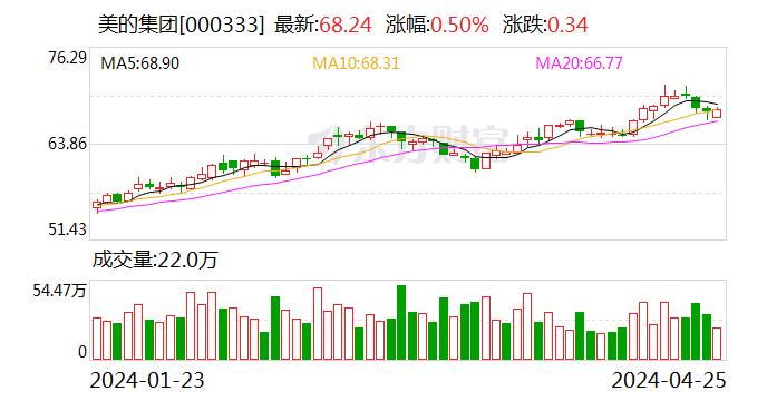 美的集团现8.94万股大宗交易，信号意义几何？