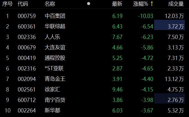 中百集团跌停背后，商超巨舰的迷航与零售业的暗涌