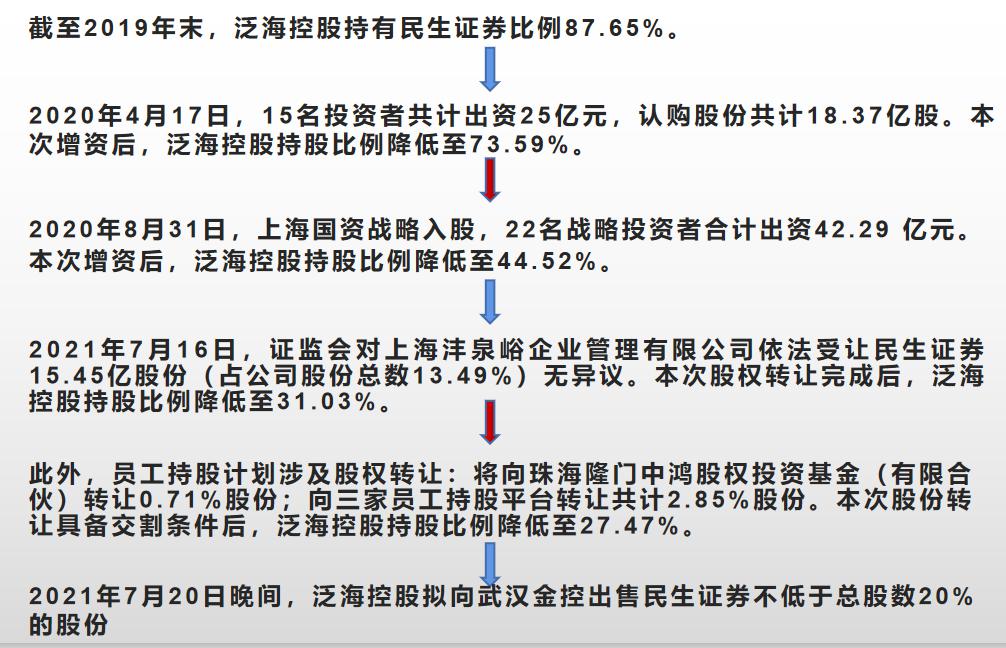 泛海控股拟以7.68亿元置换民生证券股份，这场断臂求生的棋局走向何方？