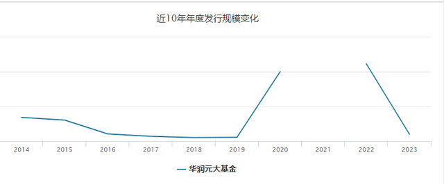 当小而美滤镜破碎，华润元大基金瓜事背后的行业生存镜像