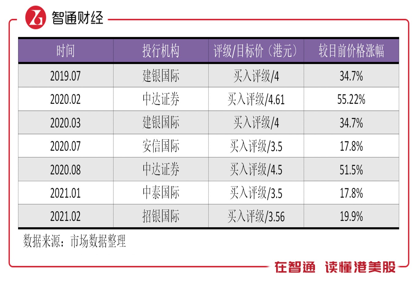 上调目标价至6.74港元，共识凝聚下的价值重估窗口