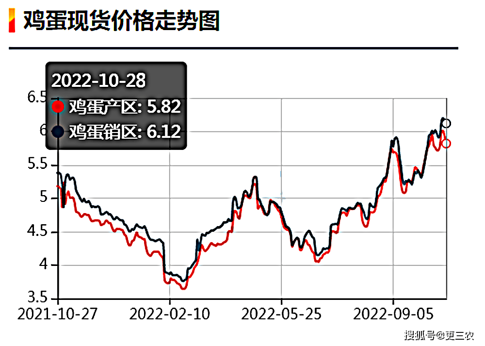 蛋价低位震荡，后市上涨空间受何掣肘？解析鸡蛋供应整体压力仍较往年偏高