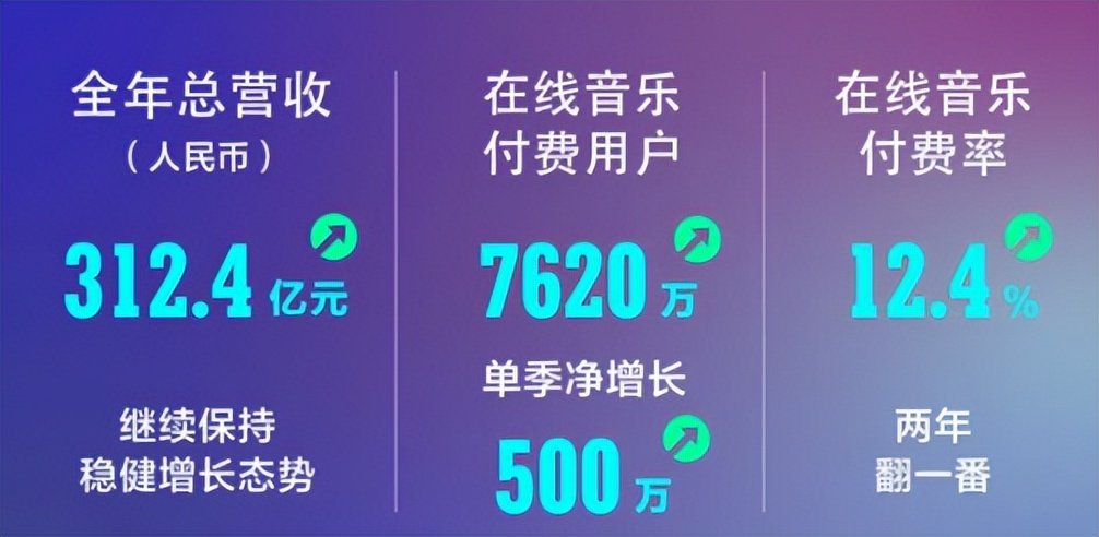 利润大涨的腾讯音乐，在线音乐的长期主义胜利