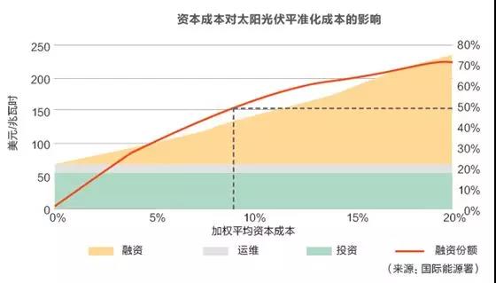 当降本成为核心命题，商办类资产持有者为何将目光投向能源成本