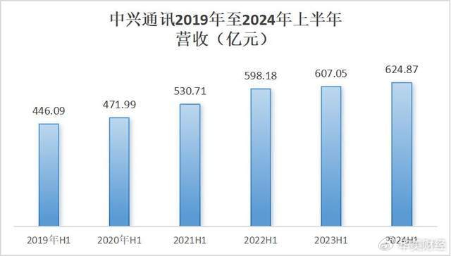 中兴通讯稳健前行，上半年净利润同比增长4.76%第二曲线业务加速拓展