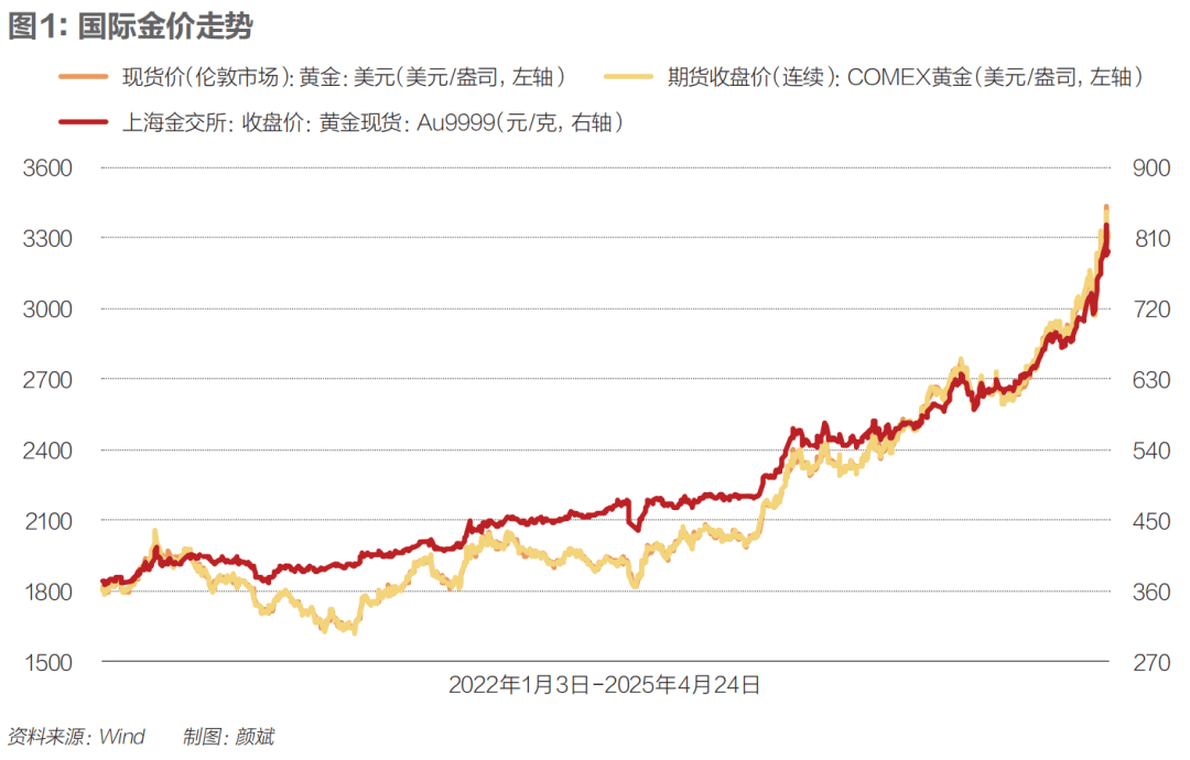 金价刺破苍穹，解构现货黄金再创新高背后的世界秩序裂变