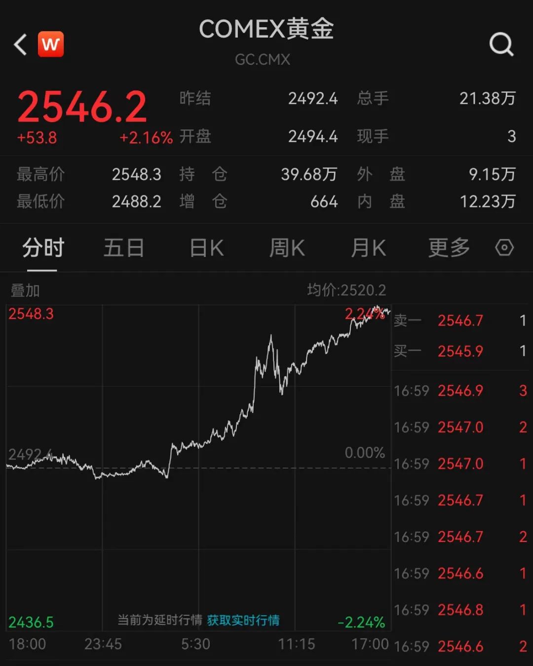 首次！现货黄金突破2500美元关口，历史在此刻改写