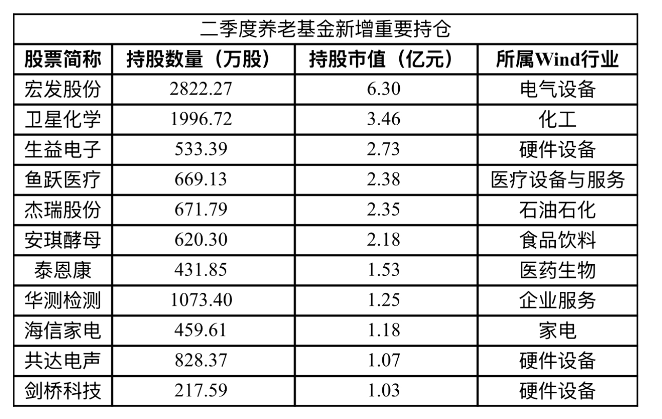 深度解码，养老金二季度布局曝光，28只重仓股释放何种信号？