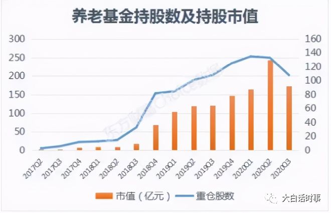 深度解码，养老金二季度布局曝光，28只重仓股释放何种信号？