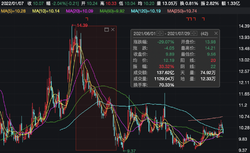 解禁市值逾750亿元，市场迎来压力测试，更是价值试金石
