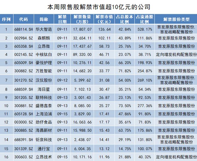 解禁市值逾750亿元，市场迎来压力测试，更是价值试金石