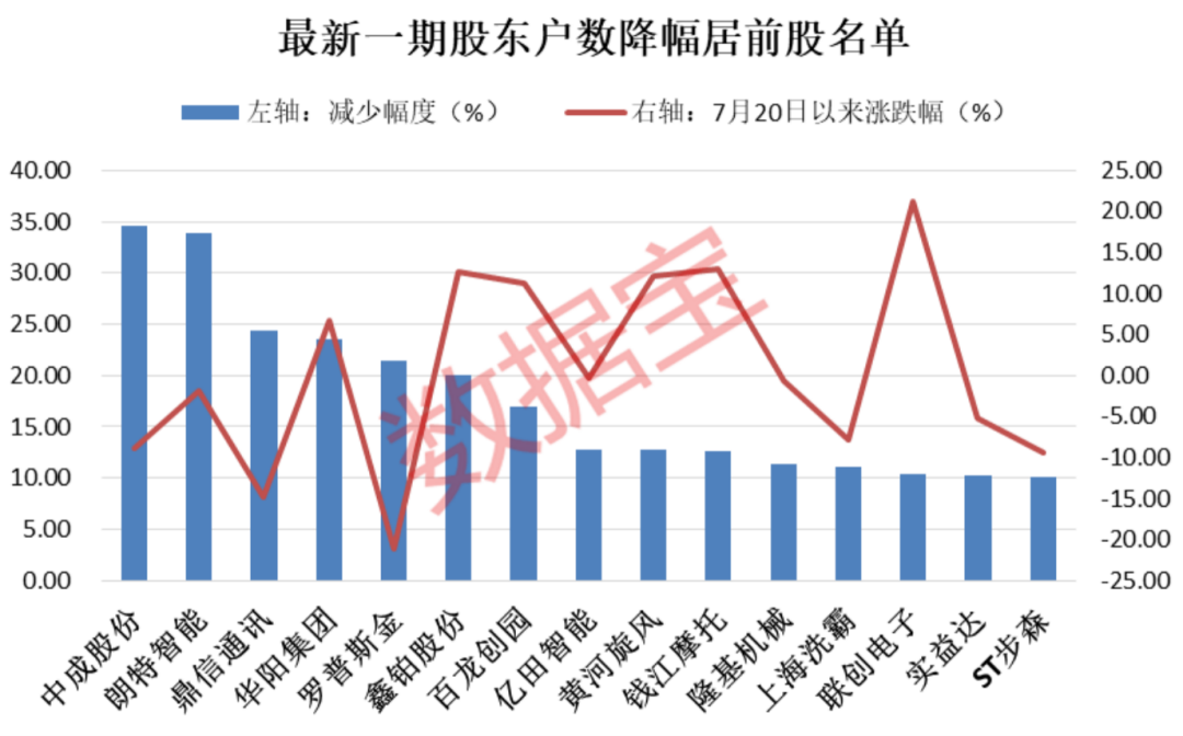 创业板筹码加速集中，7只个股最新股东户数骤降逾一成，主力资金悄然布局