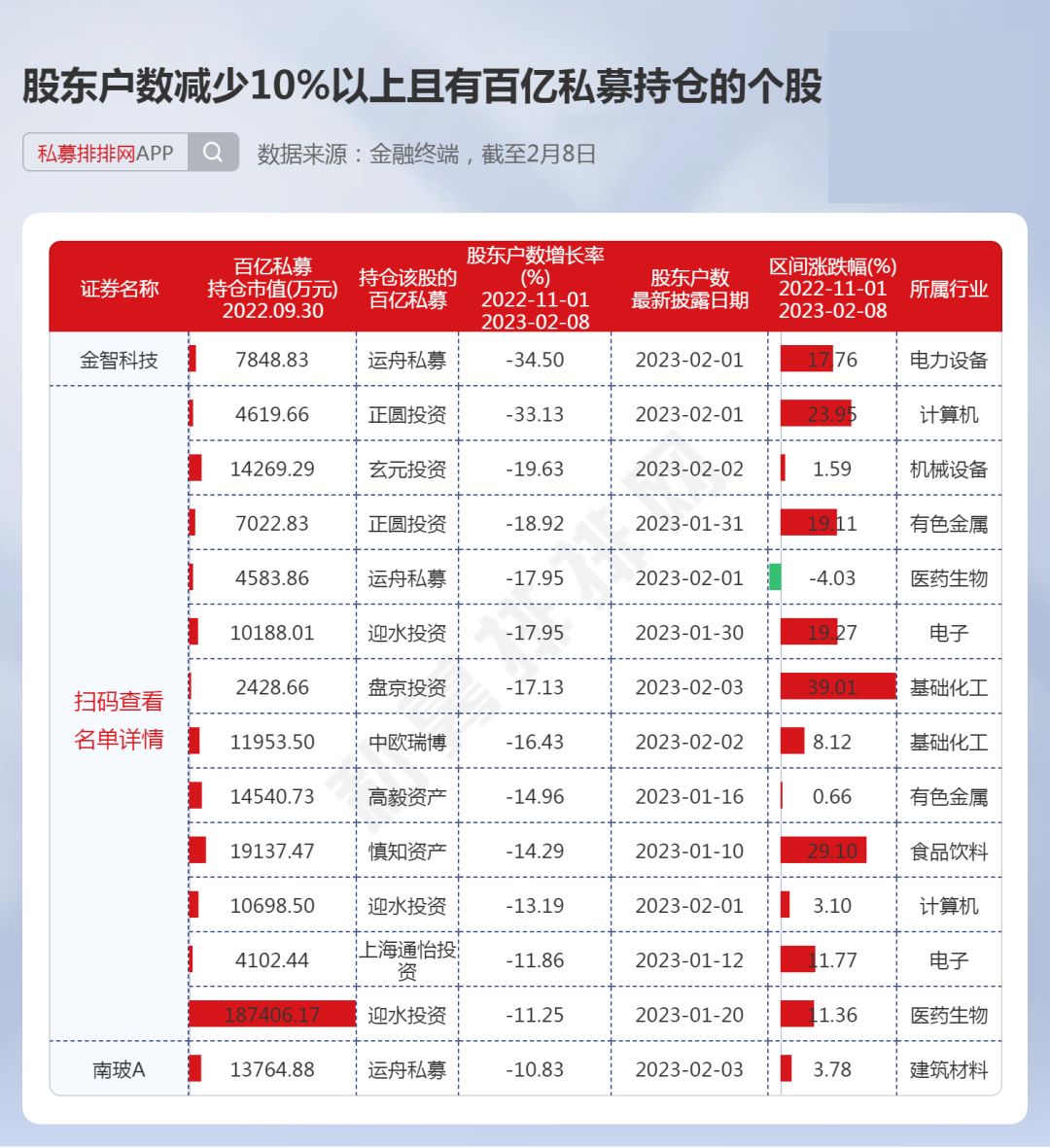 创业板筹码加速集中，7只个股最新股东户数骤降逾一成，主力资金悄然布局
