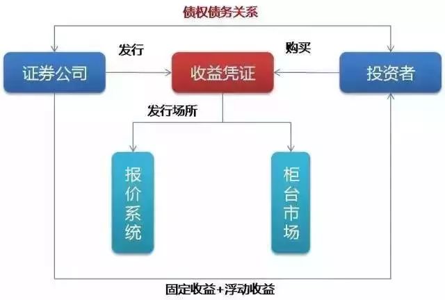 券商收益凭证缘何成市场香饽饽？