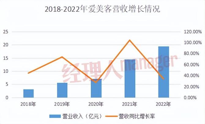 爱美客业绩失速，医美茅台的漂亮财报还能撑多久？