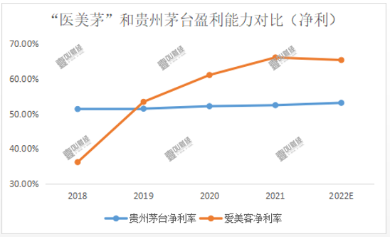 爱美客业绩失速，医美茅台的漂亮财报还能撑多久？