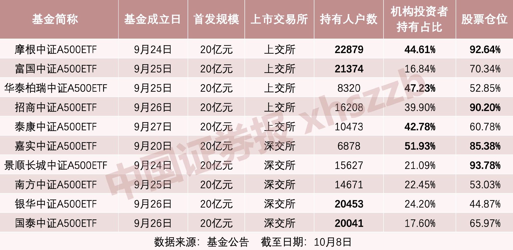 首批10只中证A500ETF齐发，中国版标普500的集结号，还是资产配置的新航标？