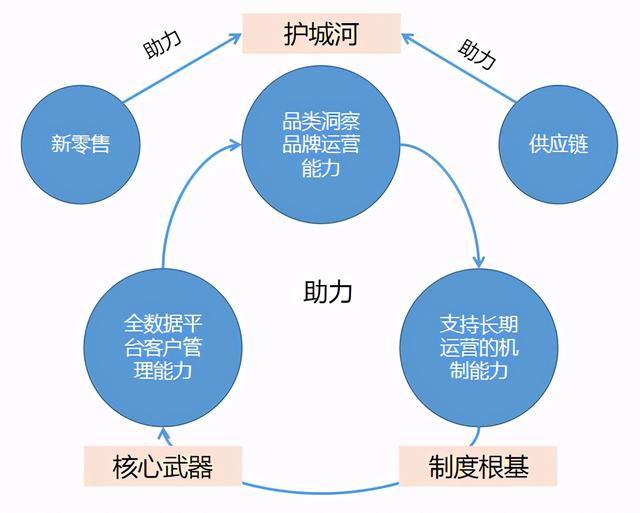 市场防御为主，在风浪中构筑你的护城河