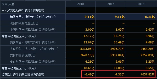从-2745.47万元看财报背后的生存逻辑，亏损不是终局，现金流才是死刑判决
