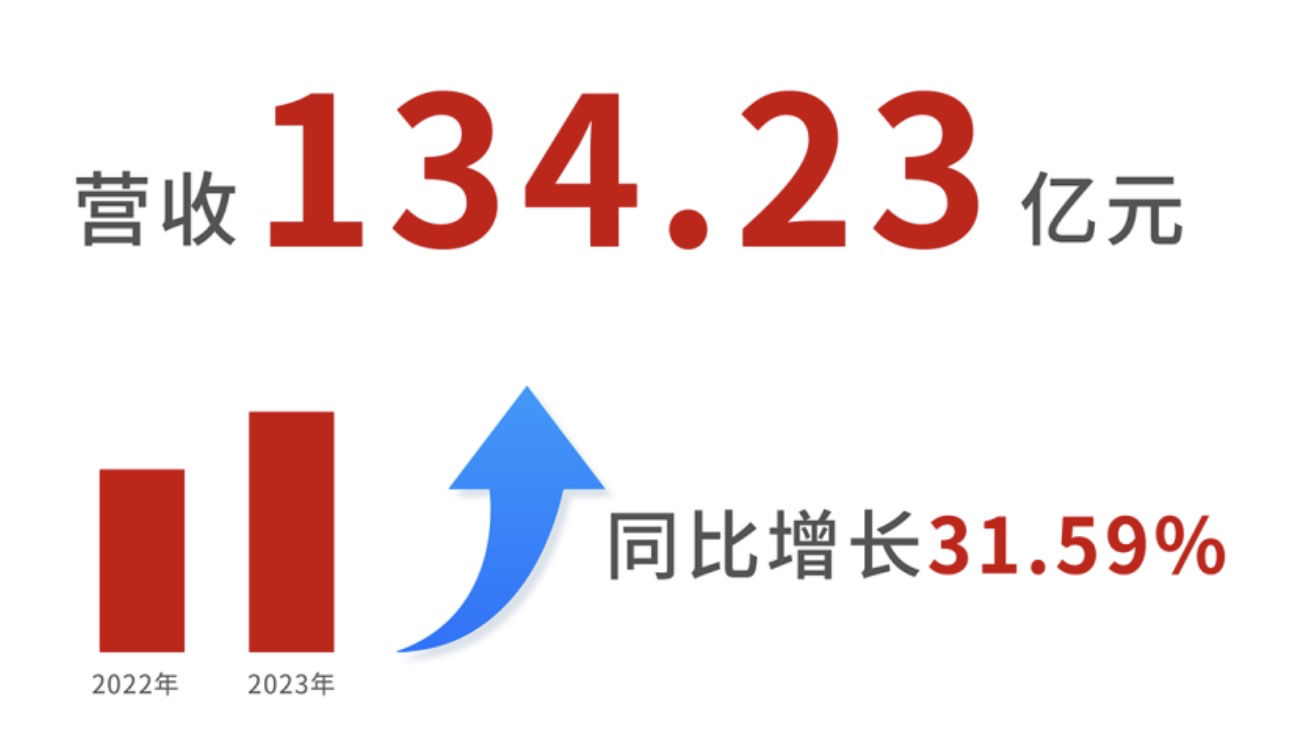 57.17亿元营收背后，解码高质量发展的期中答卷