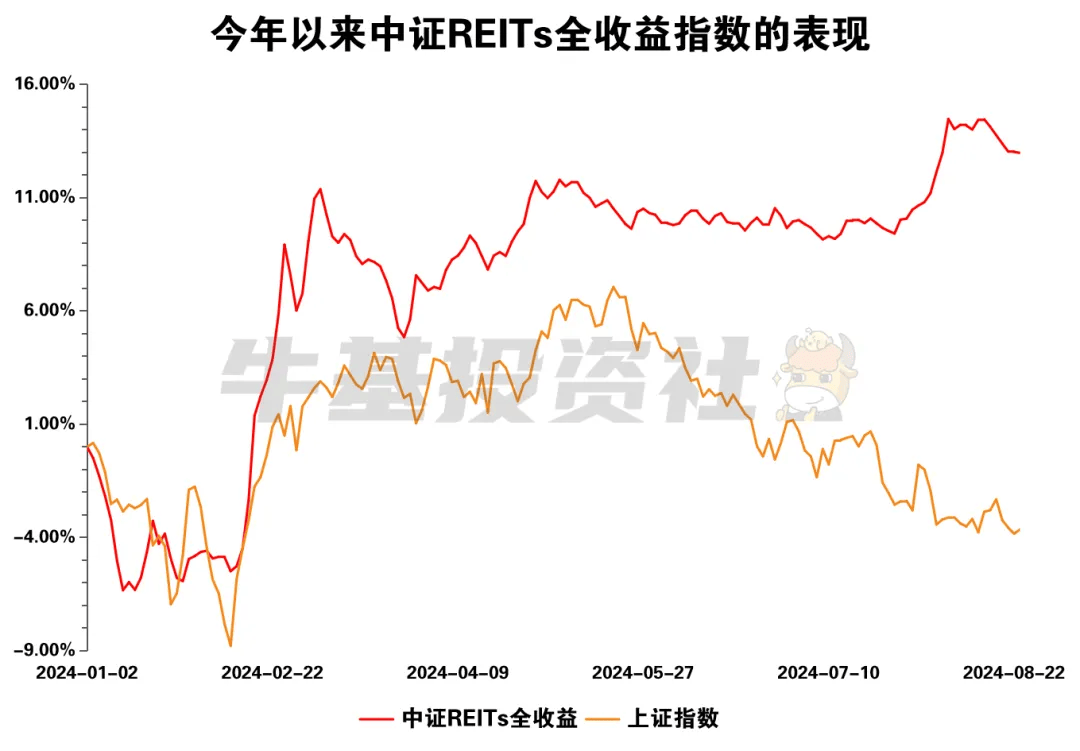 透视AFFO增长8%REITs稳健运营的含金量信号