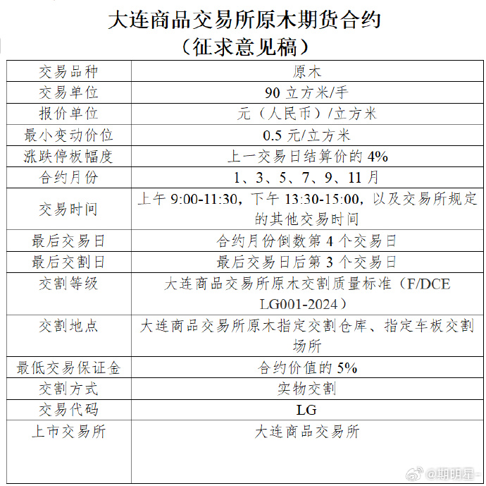 大商所就原木期货合约及相关规则公开征求意见，市场再添风险管理新工具