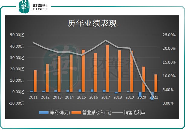 利润表上的重伤，近两年净利润亏损严重，企业如何渡劫求生？