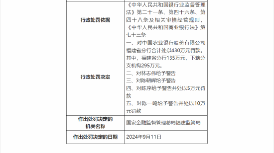 监管重拳整治金融合规乱象，中国农业银行福建省分行被合计罚款430万元