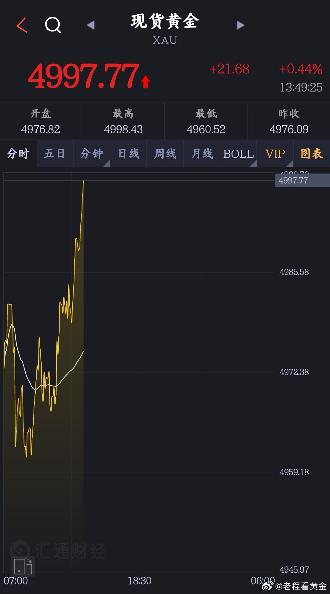 地缘阴云叠加降息预期，避险黄金持续受益收涨