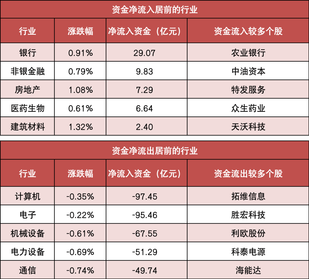 20日资金路线图，金融权重成定海神针，银行板块净流入近28亿元强势问鼎