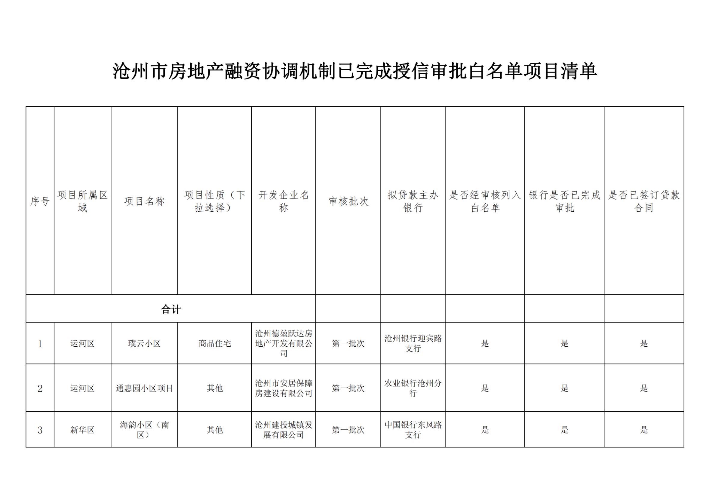 近600个白名单项目审批完成，一场重塑房地产信心的精准滴灌