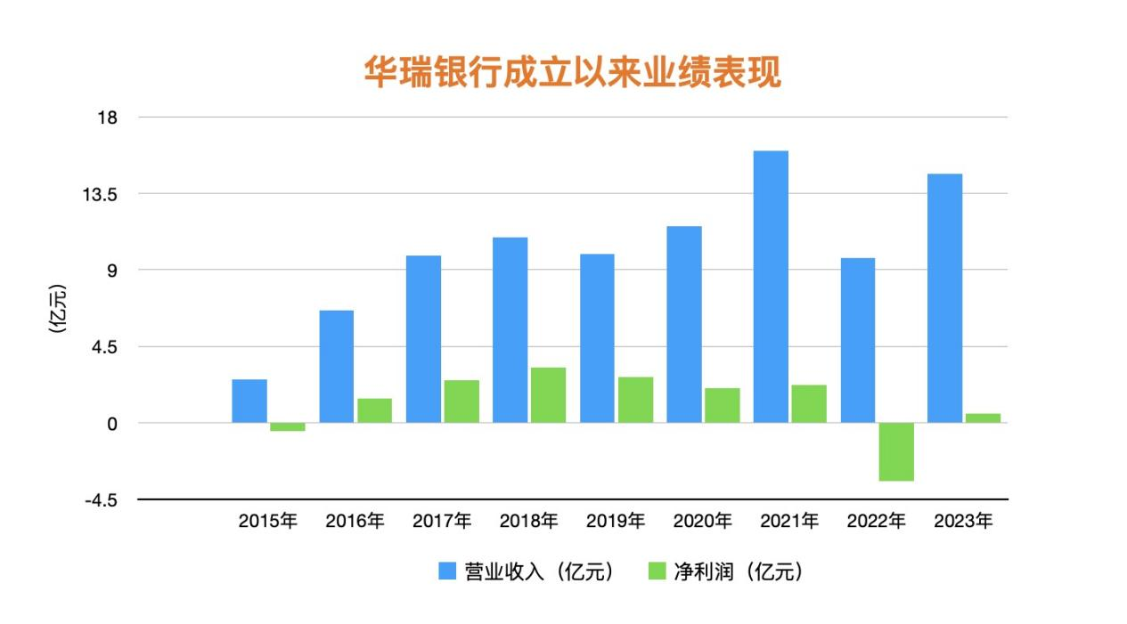华瑞银行6.5%股权冻结15个月后今起拍卖，民营银行资本困局与价值重估的冷思考