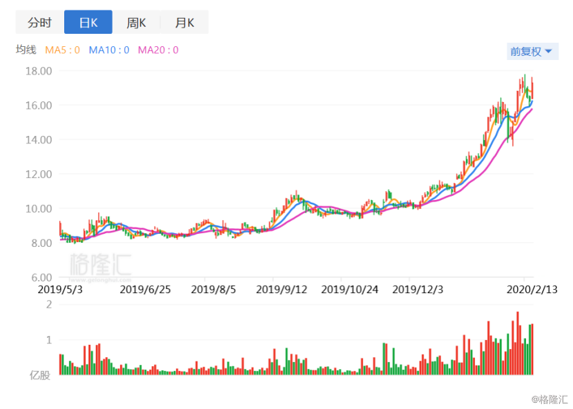 突发异动！股价单日飙升8.50%报收0.890美元，市场在博弈什么？