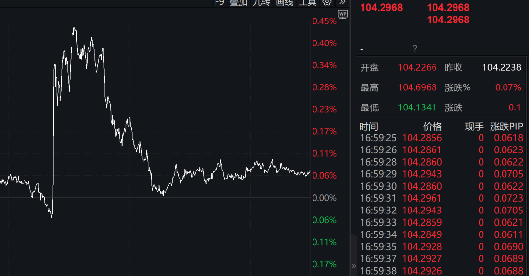 深度解读，突发抛售潮席卷市场，多因素致标的资产下午盘大幅下挫5.04%报3.01美元