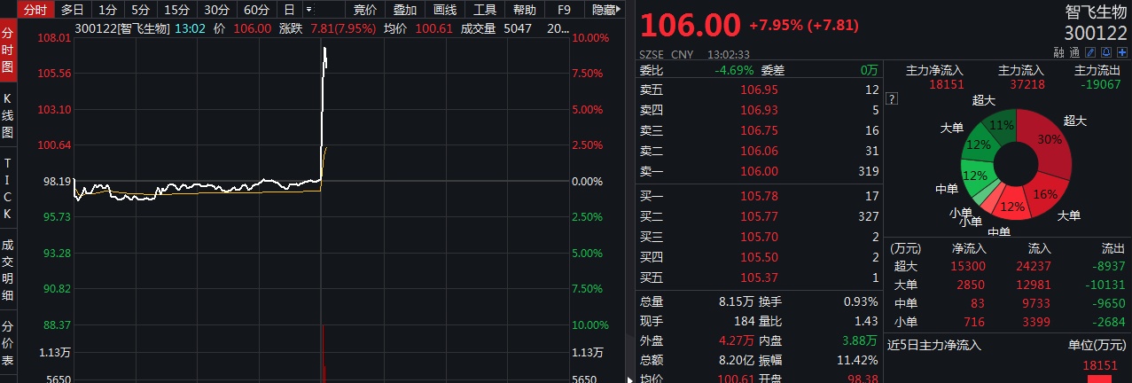 异动!XX股午后直线冲高,放量飙涨5%报收24.37美元,市场情绪亢奋 异动!XX股午后直线冲高,放量飙涨5%报收24.37美元,市场情绪亢奋