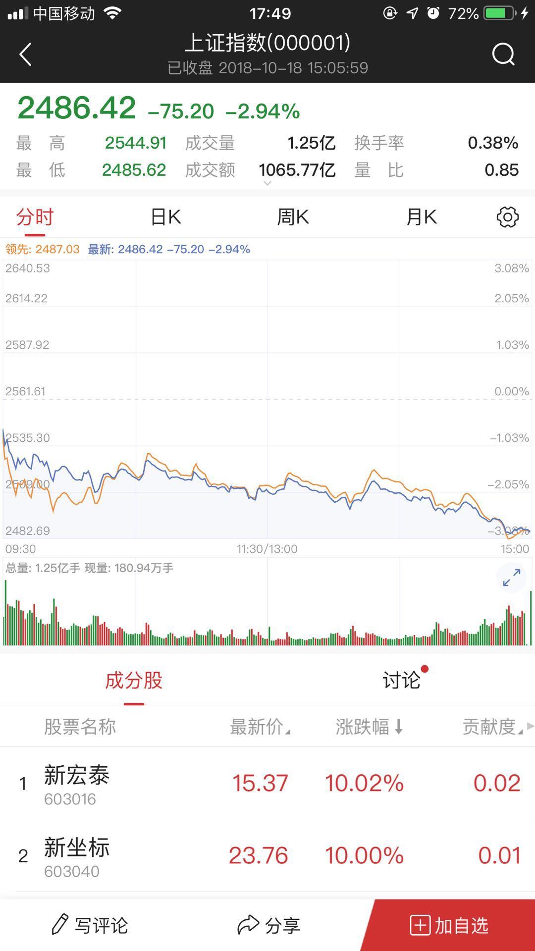 惊魂一小时，当下午盘大幅下挫5.00%的警报拉响