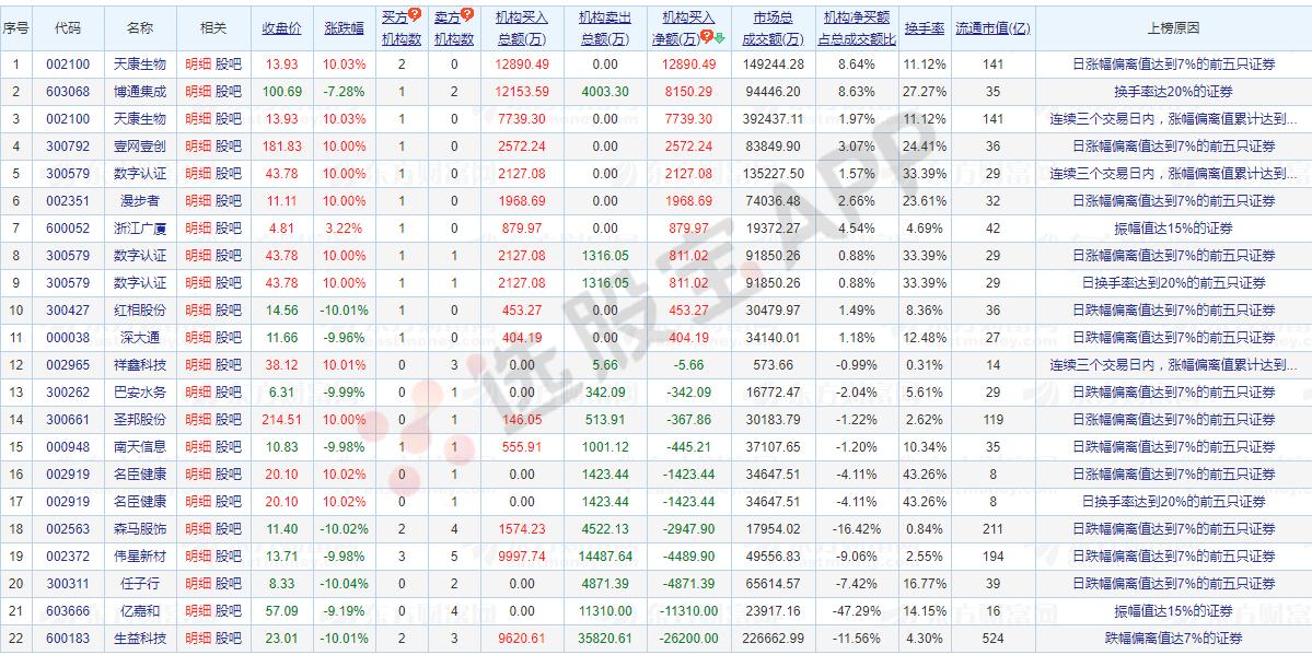 龙虎榜旗舰再现锋芒，国泰君安上海分公司15亿重金抢筹，释放何种市场信号？