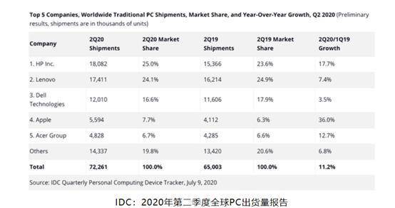 微增1%背后的暗流涌动，全球PC市场在筑底中寻找黎明