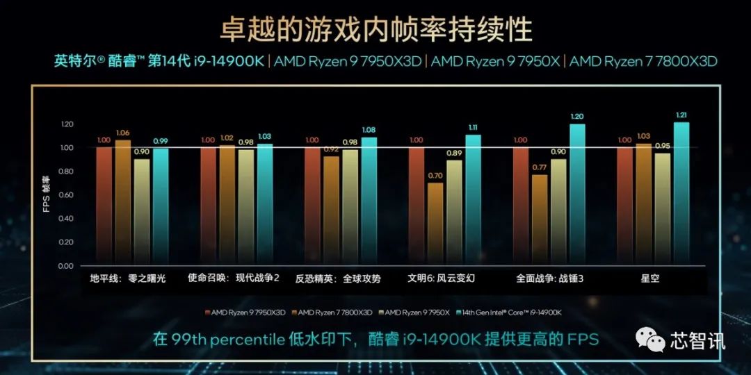 新一轮PC处理器发布潮来袭，性能核战争进入能效新纪元