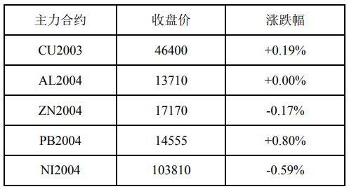10月11日有色金属日报，宏观情绪反复，基本面多空交织，品种分化加剧