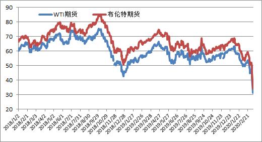 10月11日能源化工日报，油价重心下移，化工品走势分化，聚酯链持续承压
