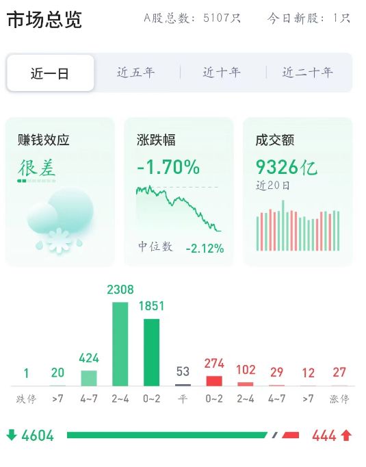 消费电子板块盘初承压，需求迷雾与创新焦虑下的冷静期