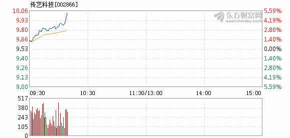 异动！传艺科技盘中大幅拉升5.01%报46.40美元，市场静待基本面确认