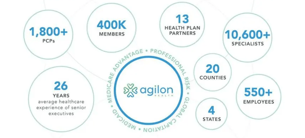 Agilon，解构医疗价值之链的沉默革命家