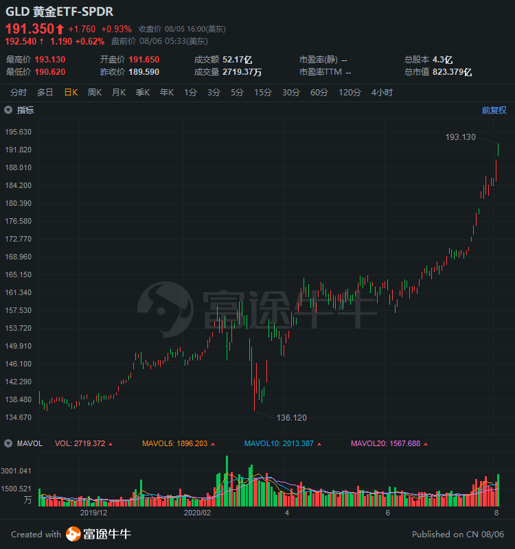 黄金ETF狂飙，全球资本的避风港叙事与战略转向