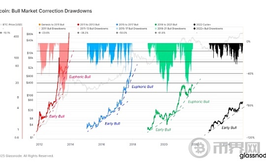 当75%买家都是新手，比特币牛市里的迟来者与不可回避的周期课