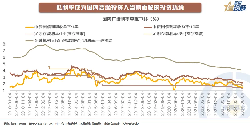 低利率时代，你的钱该去哪里？